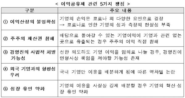 전국경제인연합회가 17일  정치권에서 논란이 되고 있는 '코로나19 이익공유제'에 대해 사실상 반대 입장을 드러냈다. 그림은 전경련이 반대하는 이유로 5가지를 요약한 도표다.