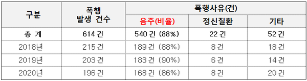 최근 3년간 구급대원 폭행 피해 현황. (소방청 제공)