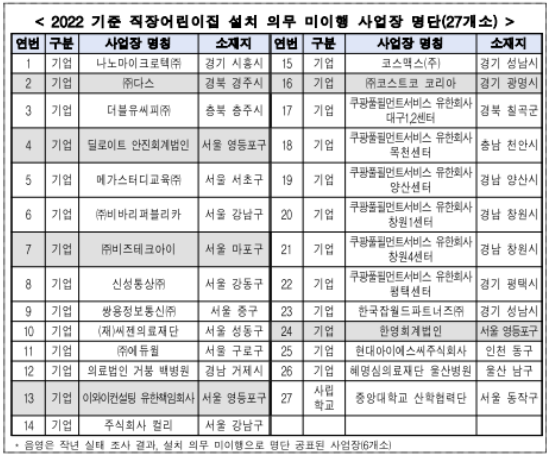 직장어린이집 설치 위반 27개 업체 명단 공개 직장어린이집 설치 위반 27개 업체 명단 공개
