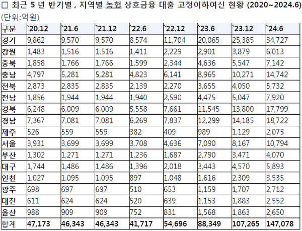 고정이하여신: 3개월 이상 연체채권. (임미애 의원실 제공)
