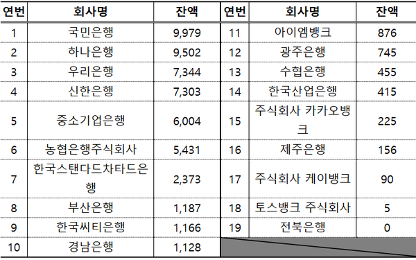 장기미거래 예·적금(은행, 단위:억원, 이양수 의원실 제공)