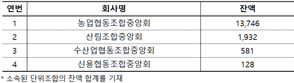 장기미거래 예·적금(상호금융, 단위:억원, 이양수 의원실 제공)