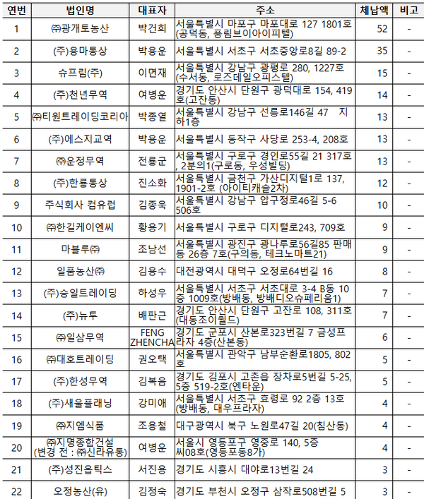 신규 공개 법인 22개 업체(체납액 249억 원, 단위:억원)